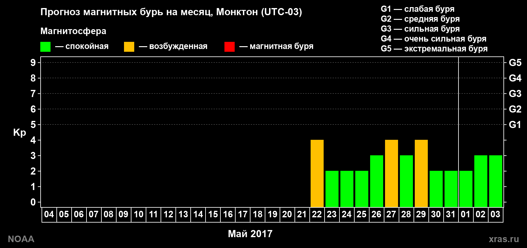 Прогноз геомагнитного индекса Kp на следующий месяц