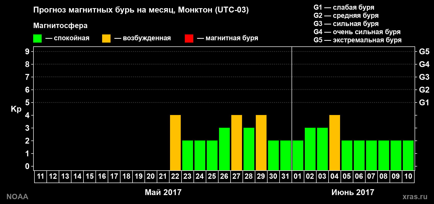Прогноз геомагнитного индекса Kp на следующий месяц