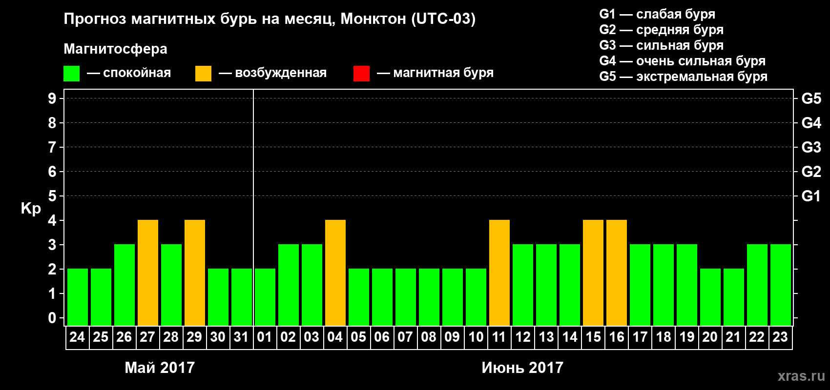 Прогноз максимального суточного геомагнитного индекса Kp на <b>1 месяц</b> (31 день) <b>с 24 мая по 23 июня 2017 г</b>