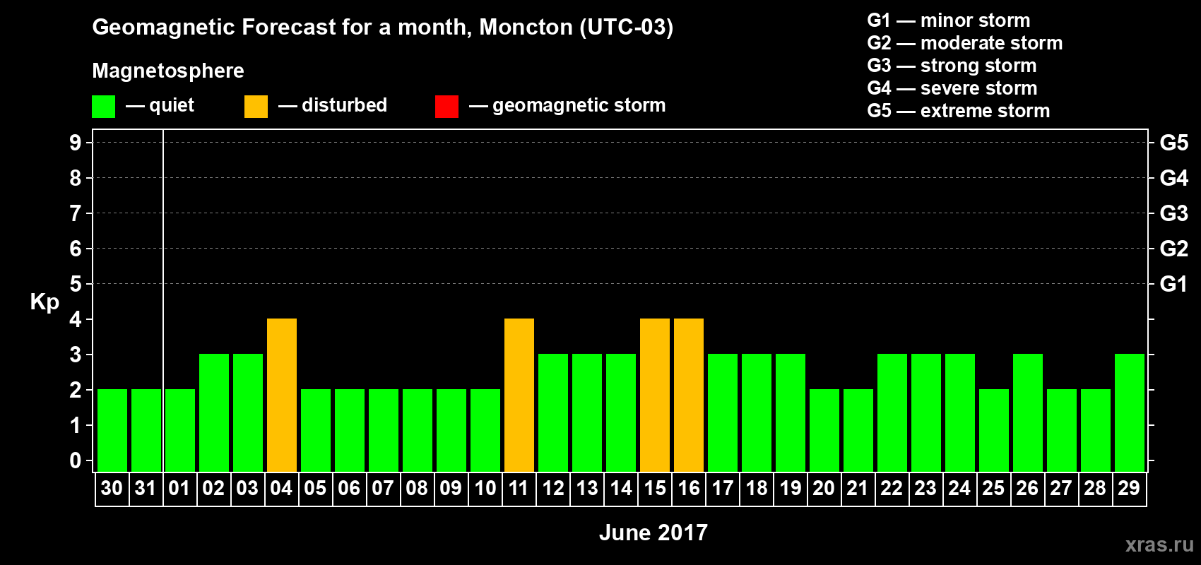 Forecast of the daily maximal value of geomagnetic index Kp for <b>1 month</b> (31 days) <b>from May 30, 2017 to Jun 29, 2017</b>