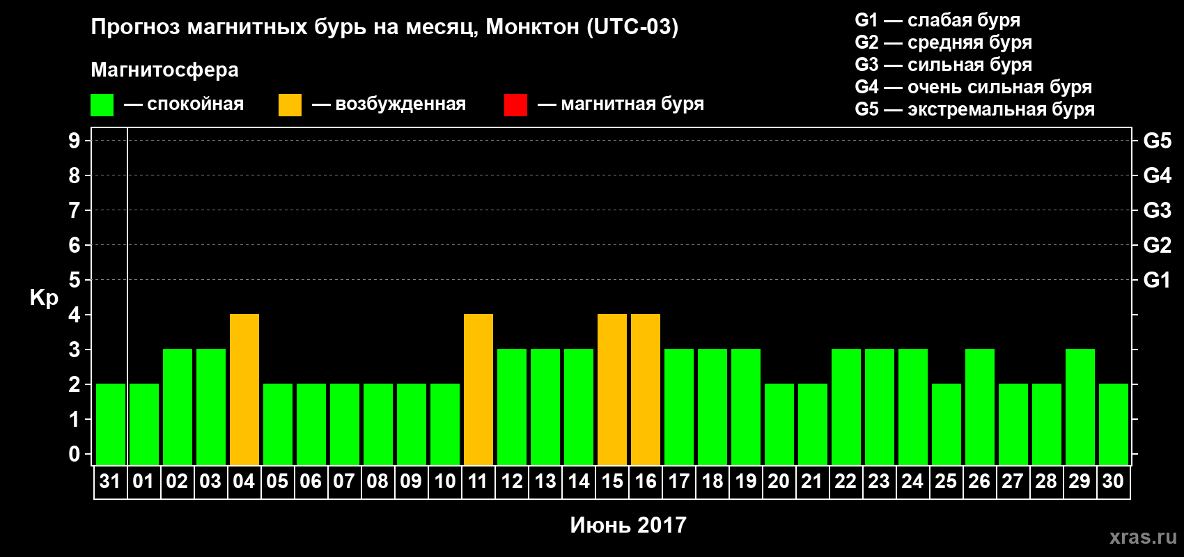 Прогноз максимального суточного геомагнитного индекса Kp на <b>1 месяц</b> (31 день) <b>с 31 мая по 30 июня 2017 г</b>