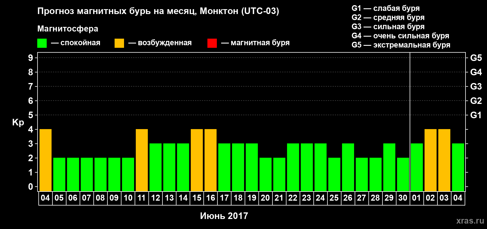 Прогноз максимального суточного геомагнитного индекса Kp на <b>1 месяц</b> (31 день) <b>с 04 июня по 04 июля 2017 г</b>