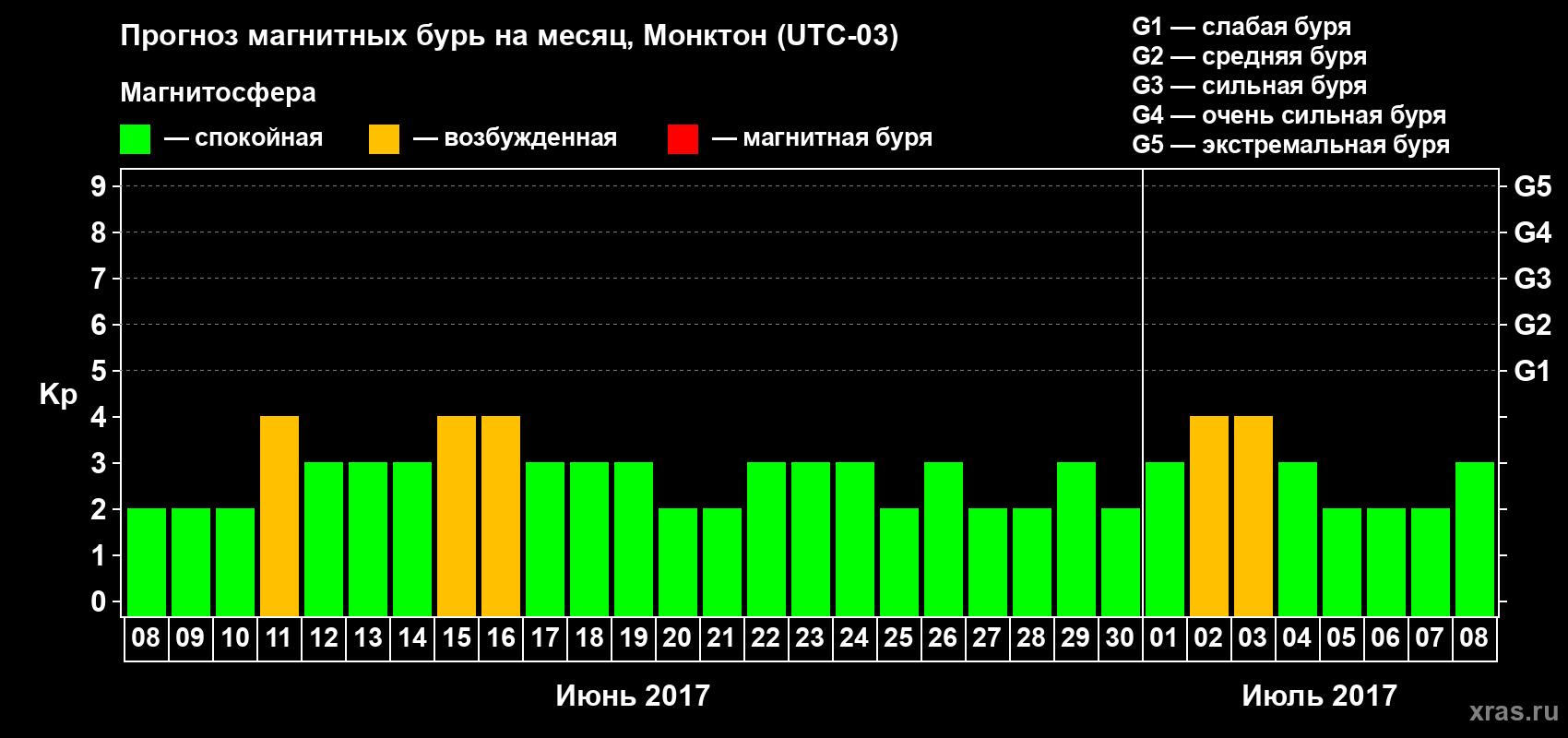 Прогноз максимального суточного геомагнитного индекса Kp на <b>1 месяц</b> (31 день) <b>с 08 июня по 08 июля 2017 г</b>