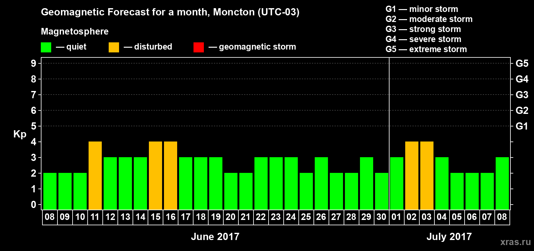Forecast of the daily maximal value of geomagnetic index Kp for <b>1 month</b> (31 days) <b>from Jun 08, 2017 to Jul 08, 2017</b>