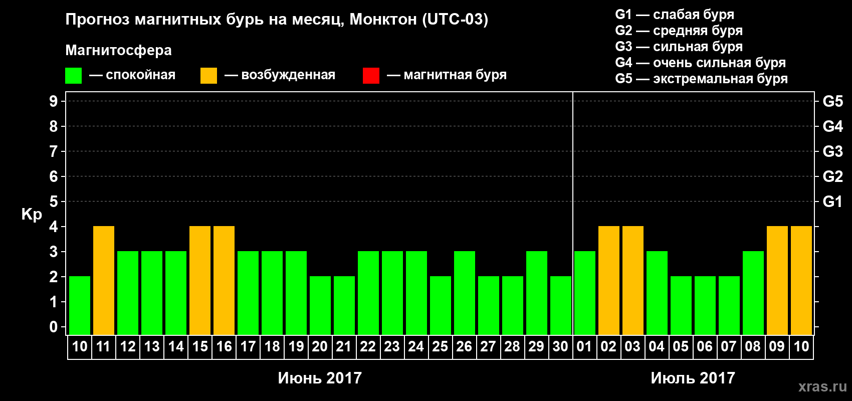Прогноз максимального суточного геомагнитного индекса Kp на <b>1 месяц</b> (31 день) <b>с 10 июня по 10 июля 2017 г</b>