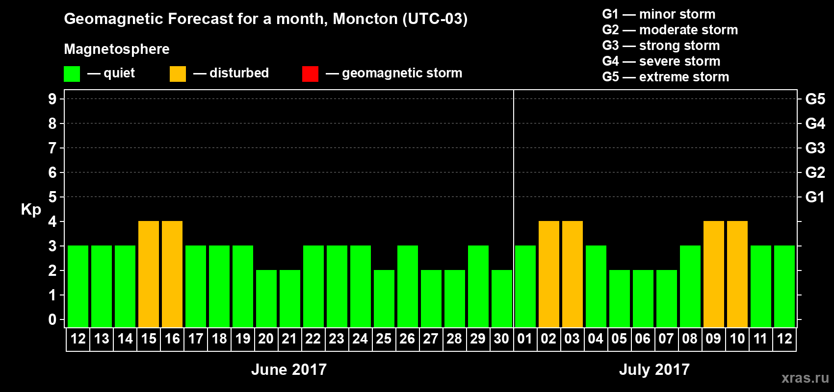Forecast of the daily maximal value of geomagnetic index Kp for <b>1 month</b> (31 days) <b>from Jun 12, 2017 to Jul 12, 2017</b>