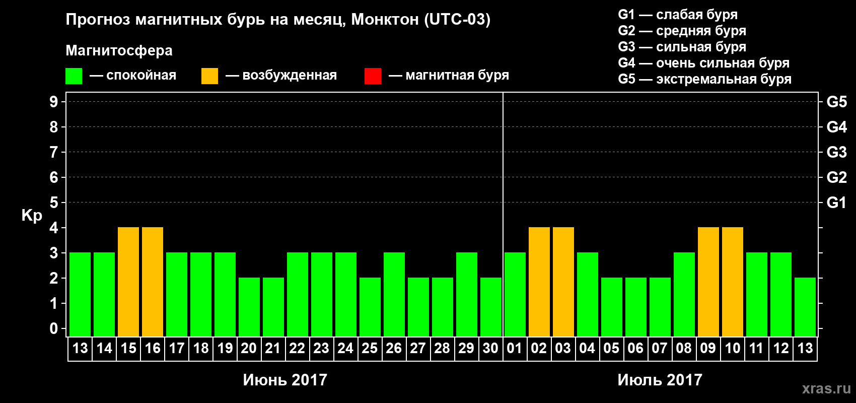 Прогноз максимального суточного геомагнитного индекса Kp на <b>1 месяц</b> (31 день) <b>с 13 июня по 13 июля 2017 г</b>