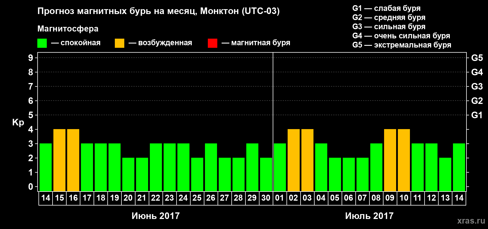 Прогноз максимального суточного геомагнитного индекса Kp на <b>1 месяц</b> (31 день) <b>с 14 июня по 14 июля 2017 г</b>