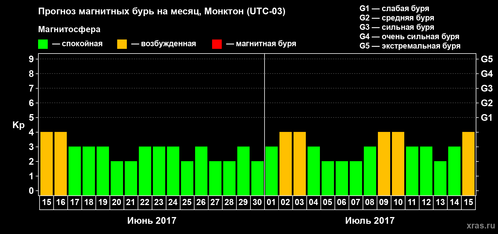 Прогноз максимального суточного геомагнитного индекса Kp на <b>1 месяц</b> (31 день) <b>с 15 июня по 15 июля 2017 г</b>