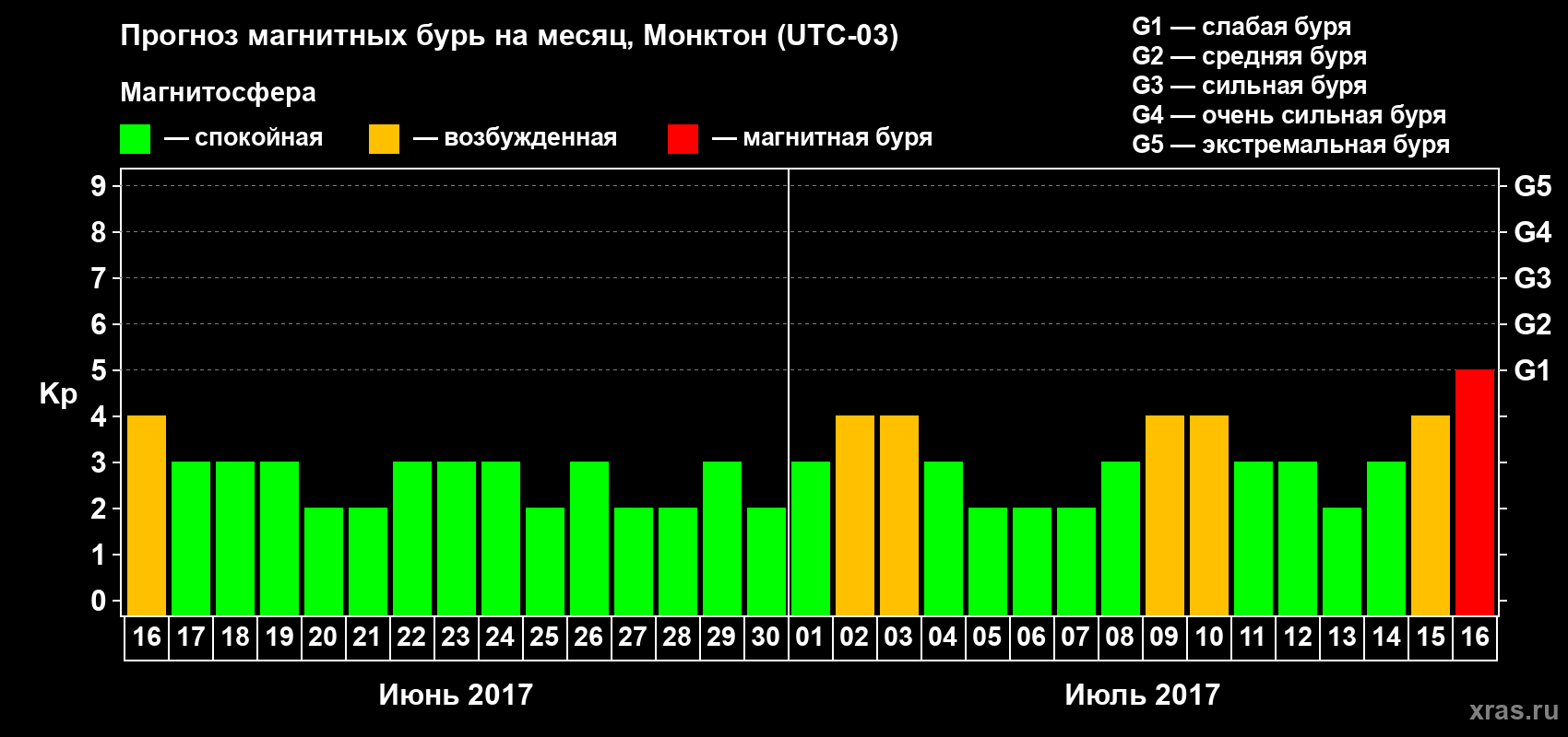 Прогноз максимального суточного геомагнитного индекса Kp на <b>1 месяц</b> (31 день) <b>с 16 июня по 16 июля 2017 г</b>