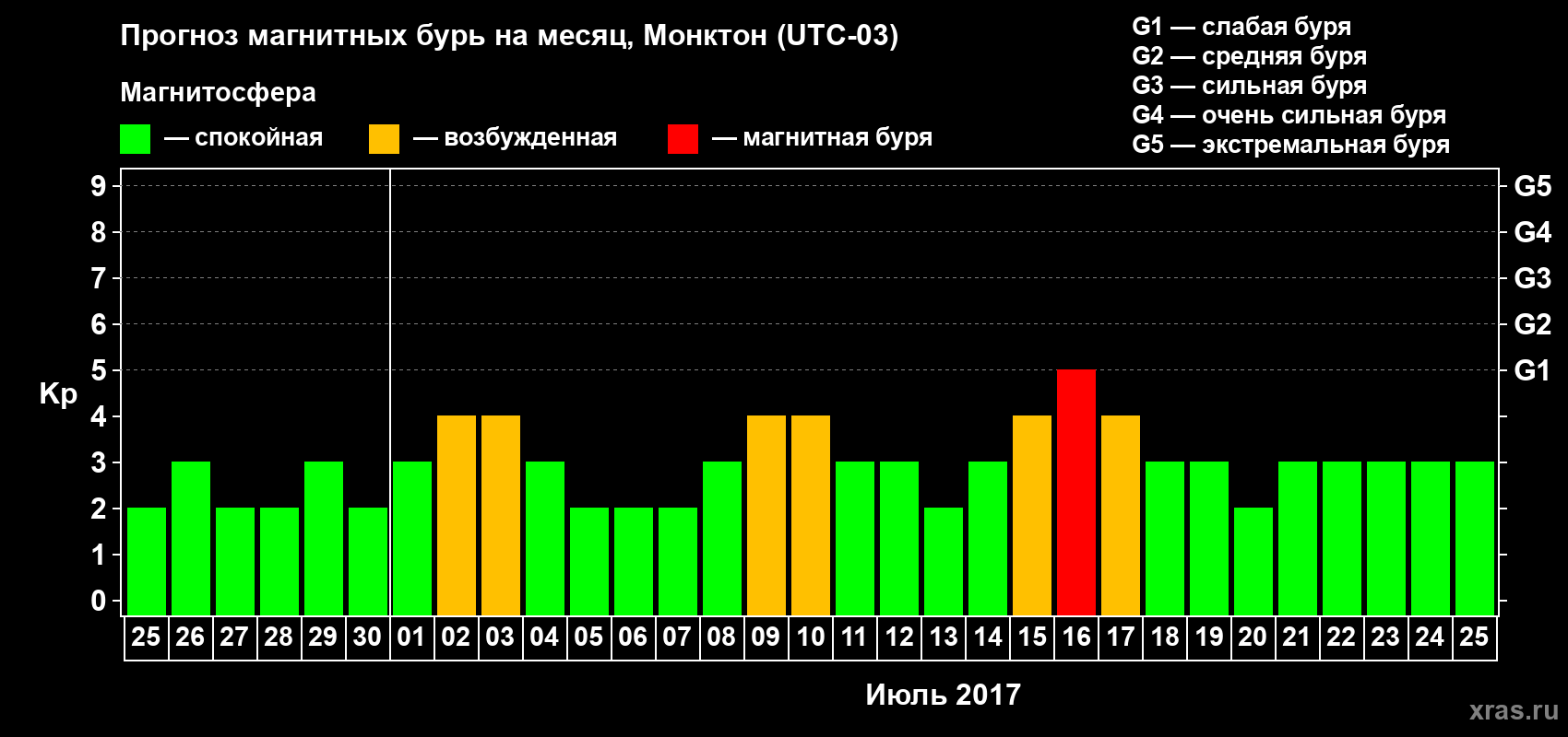 Прогноз максимального суточного геомагнитного индекса Kp на <b>1 месяц</b> (31 день) <b>с 25 июня по 25 июля 2017 г</b>