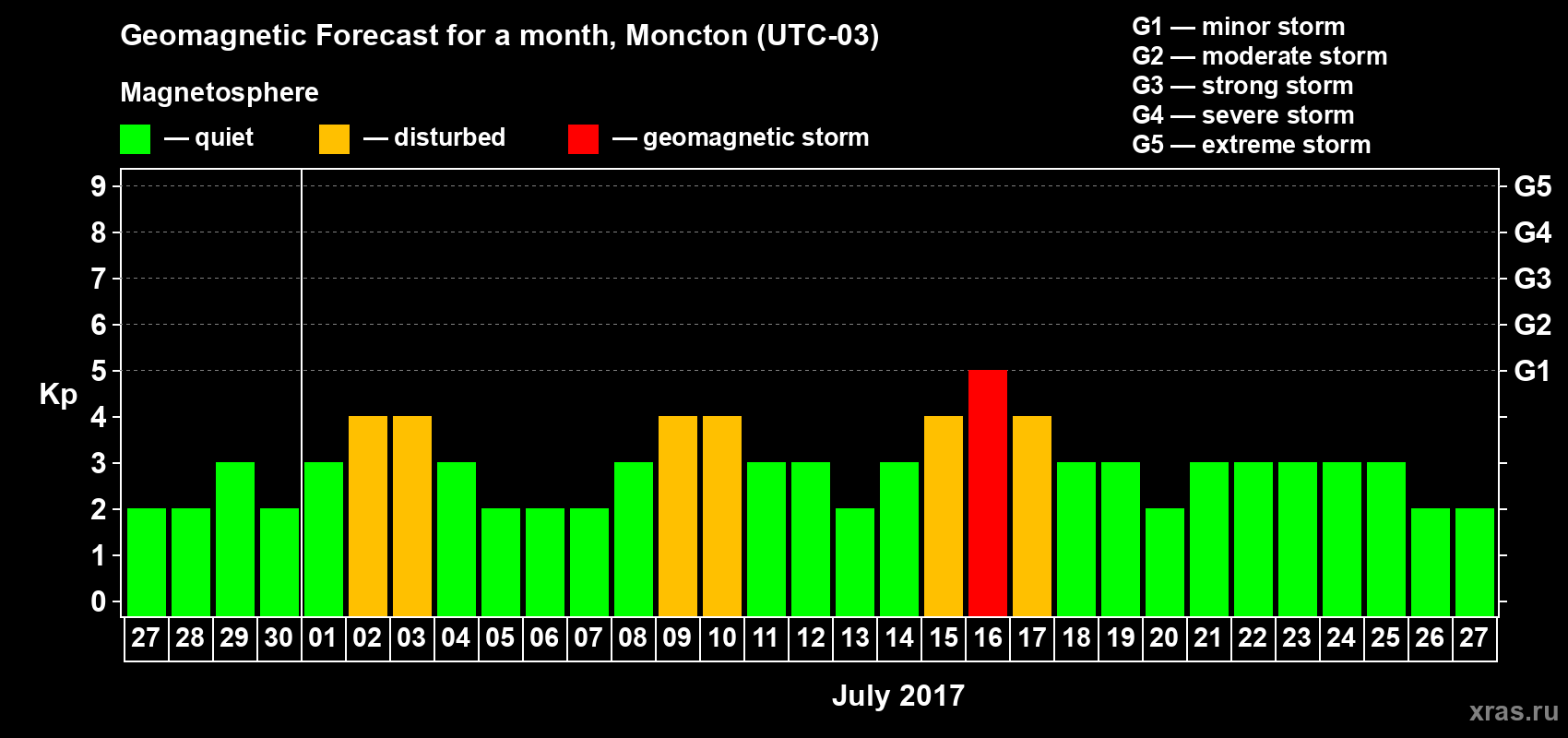 Forecast of the daily maximal value of geomagnetic index Kp for <b>1 month</b> (31 days) <b>from Jun 27, 2017 to Jul 27, 2017</b>