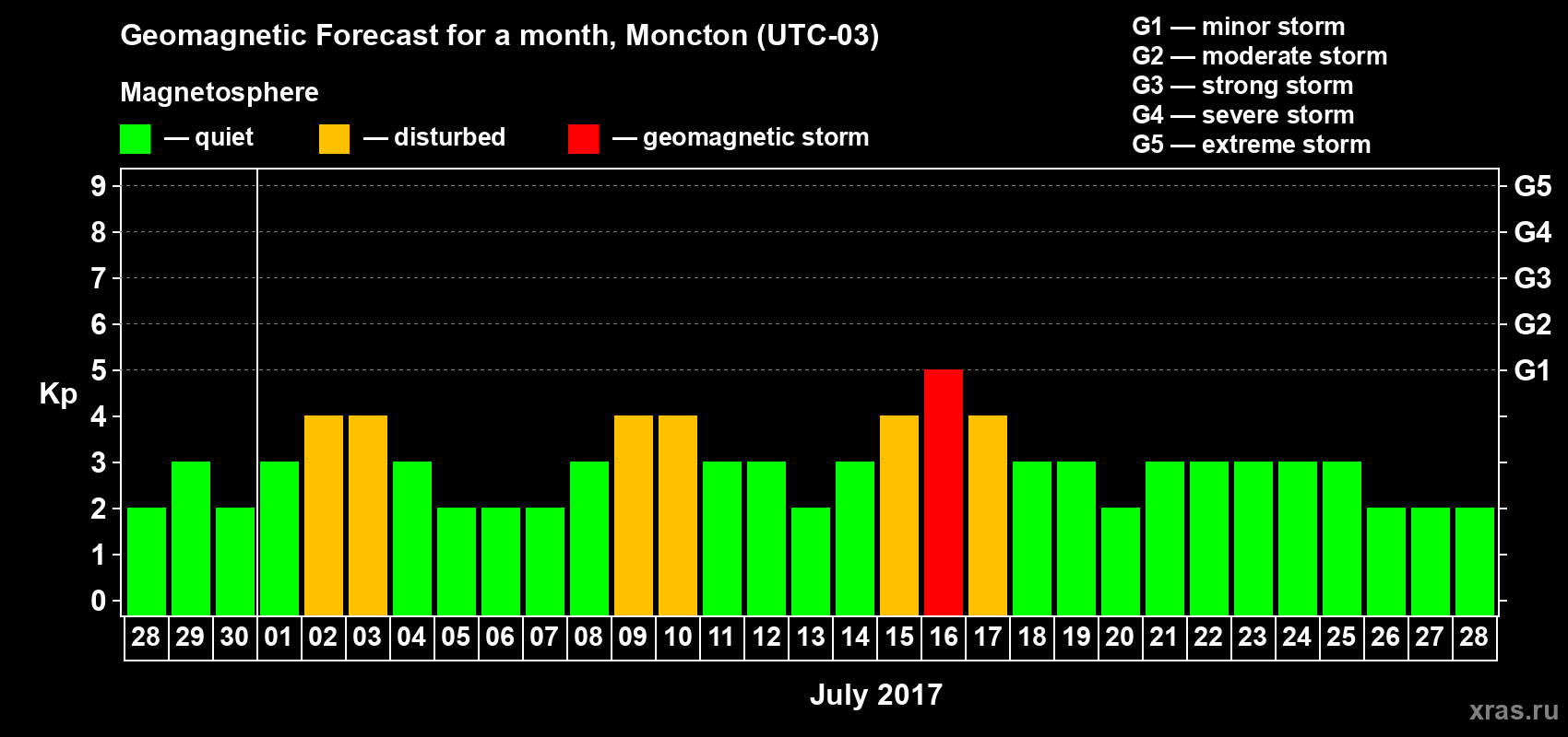 Forecast of the daily maximal value of geomagnetic index Kp for <b>1 month</b> (31 days) <b>from Jun 28, 2017 to Jul 28, 2017</b>