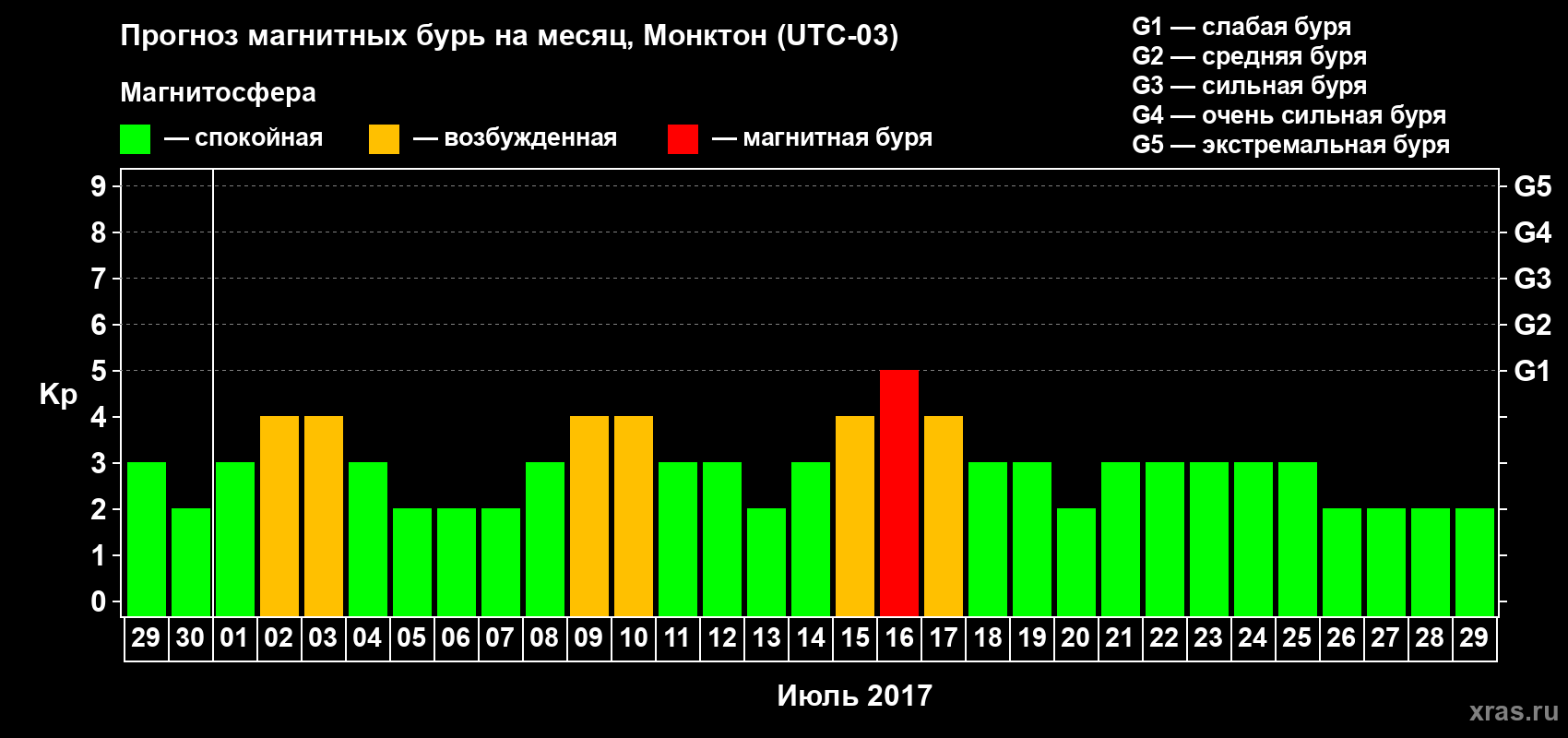 Прогноз максимального суточного геомагнитного индекса Kp на <b>1 месяц</b> (31 день) <b>с 29 июня по 29 июля 2017 г</b>
