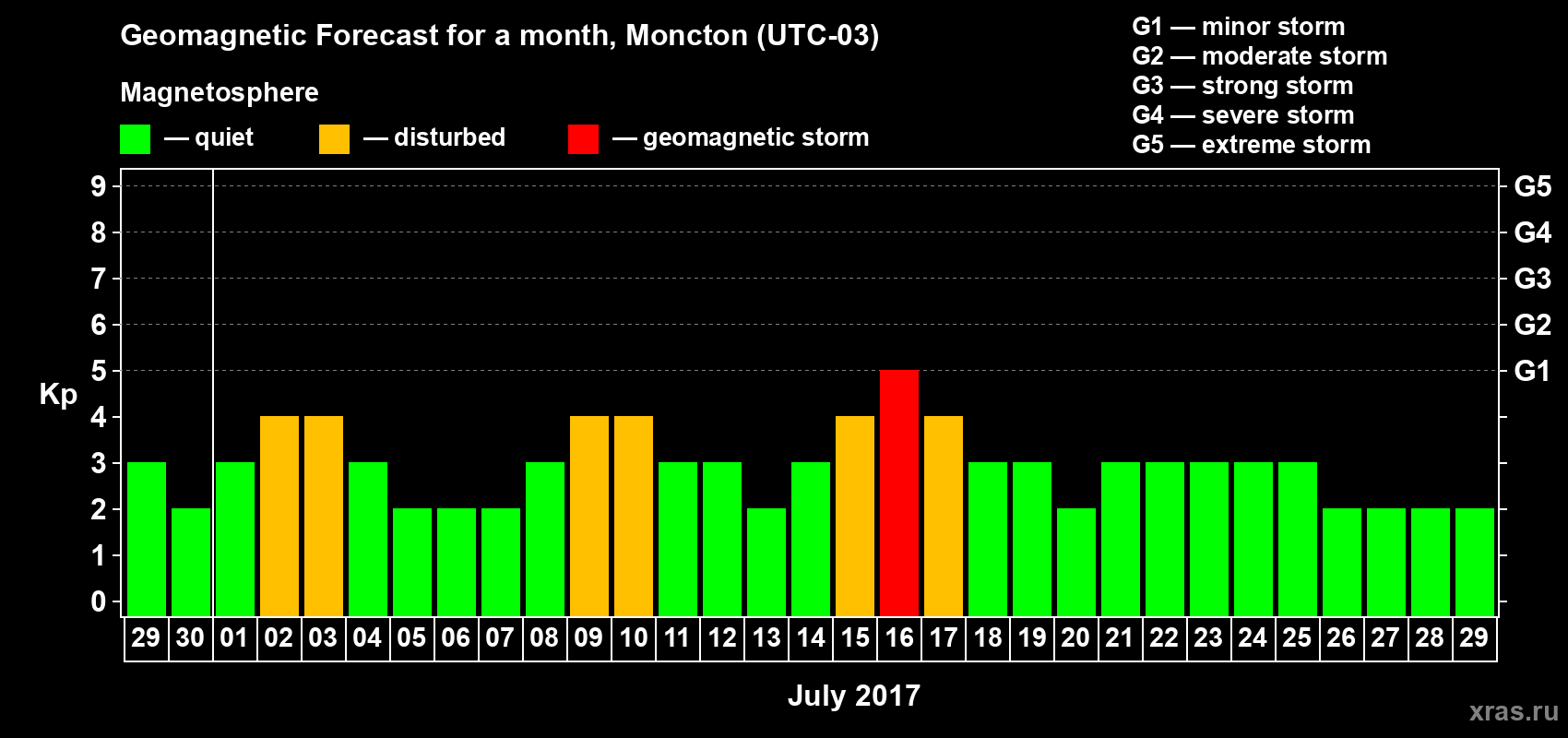 Forecast of the daily maximal value of geomagnetic index Kp for <b>1 month</b> (31 days) <b>from Jun 29, 2017 to Jul 29, 2017</b>