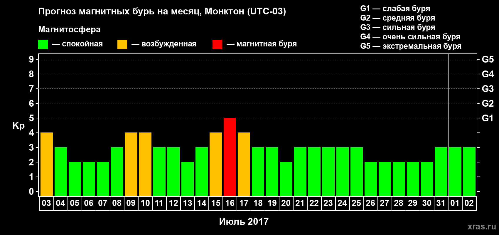 Прогноз максимального суточного геомагнитного индекса Kp на <b>1 месяц</b> (31 день) <b>с 03 июля по 02 августа 2017 г</b>