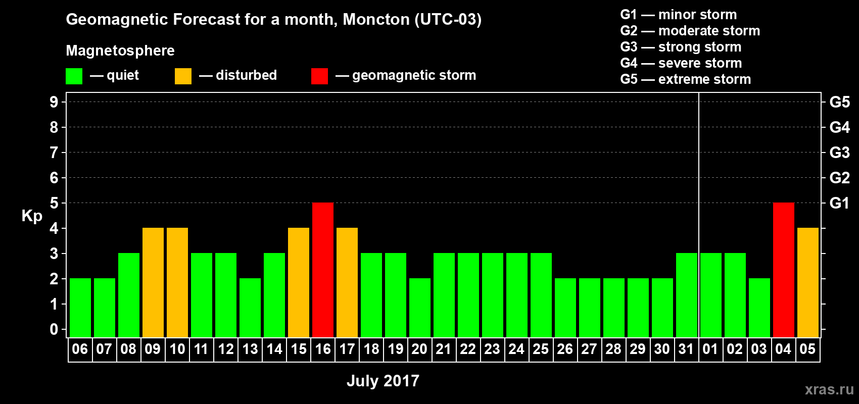 Forecast of the daily maximal value of geomagnetic index Kp for <b>1 month</b> (31 days) <b>from Jul 06, 2017 to Aug 05, 2017</b>