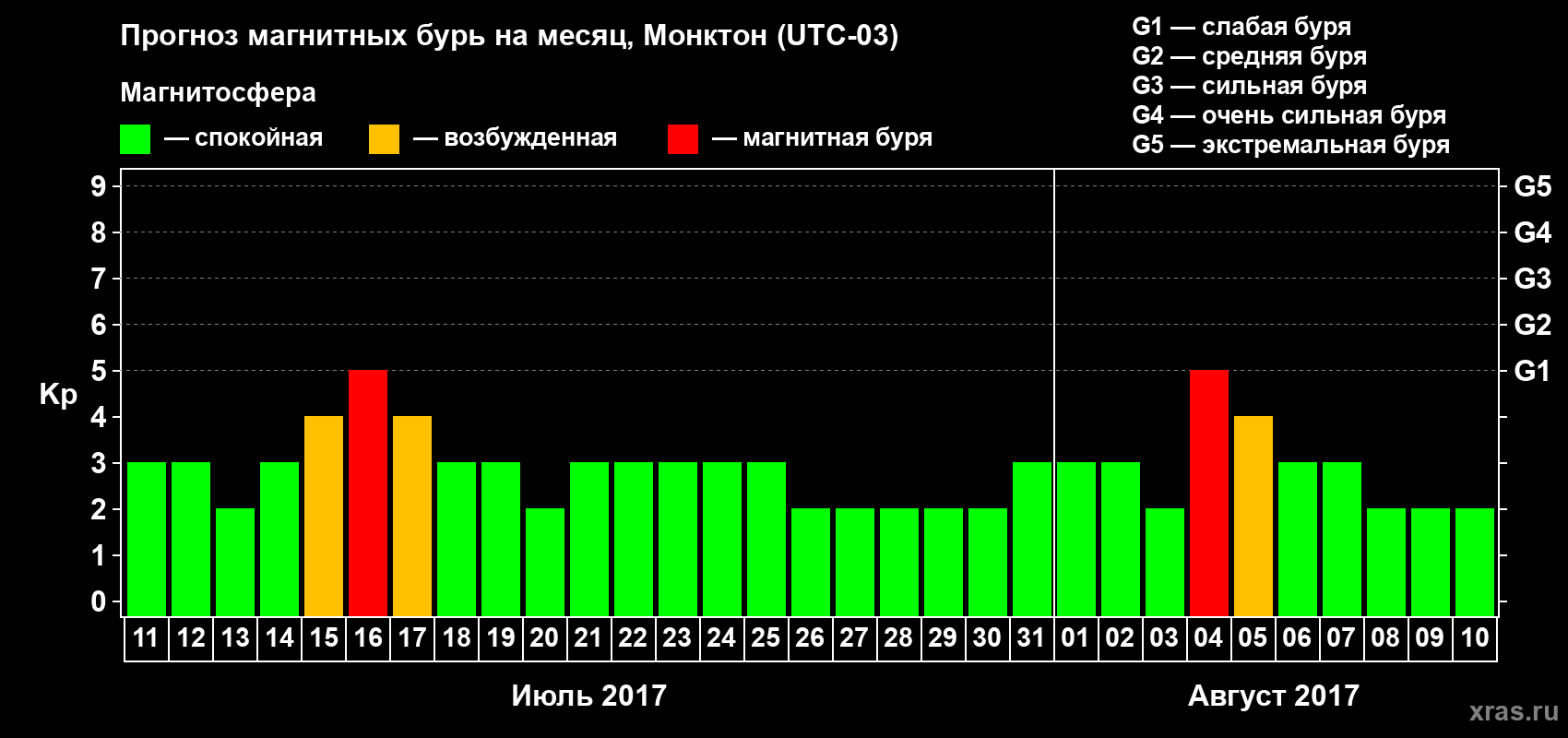 Прогноз максимального суточного геомагнитного индекса Kp на <b>1 месяц</b> (31 день) <b>с 11 июля по 10 августа 2017 г</b>
