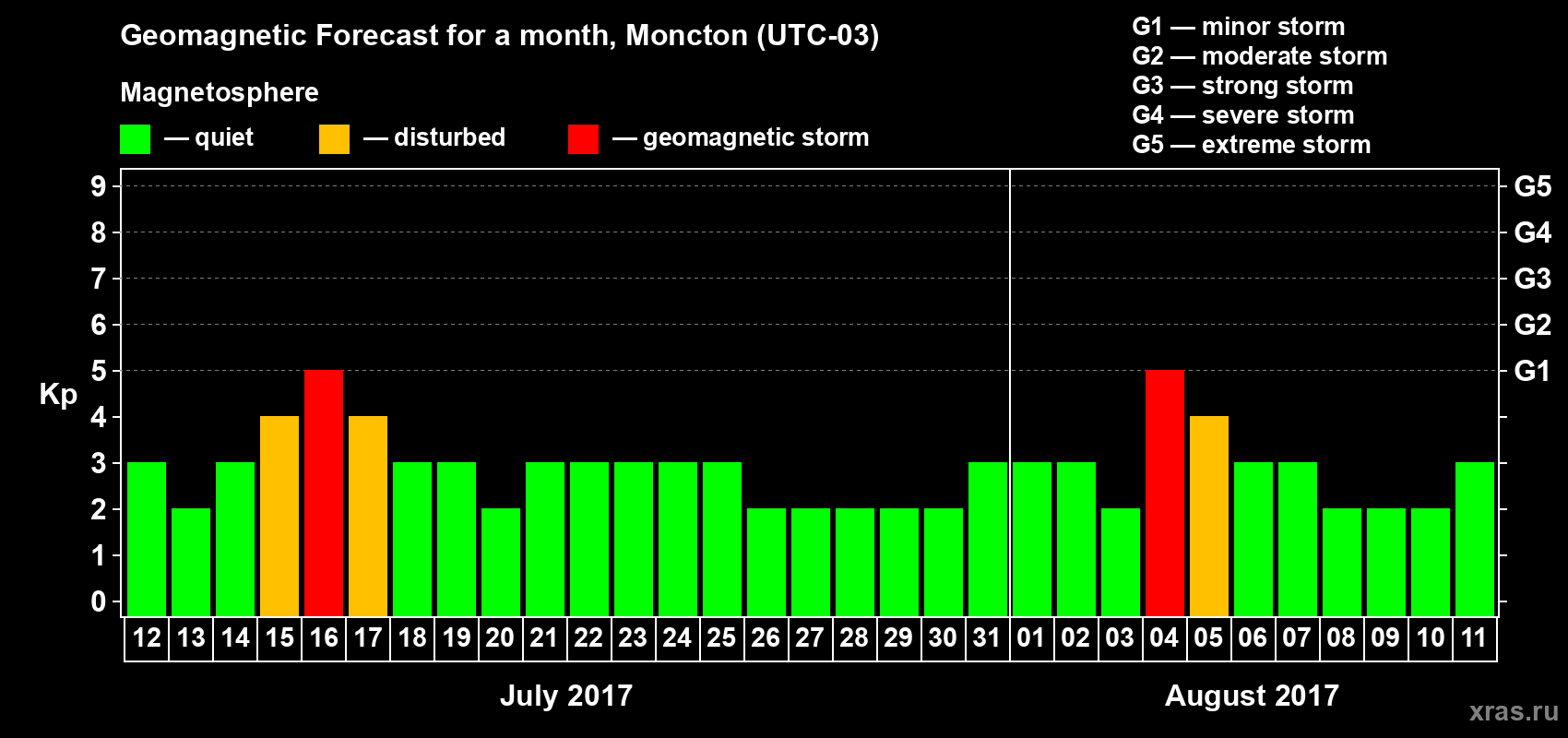 Forecast of the daily maximal value of geomagnetic index Kp for <b>1 month</b> (31 days) <b>from Jul 12, 2017 to Aug 11, 2017</b>