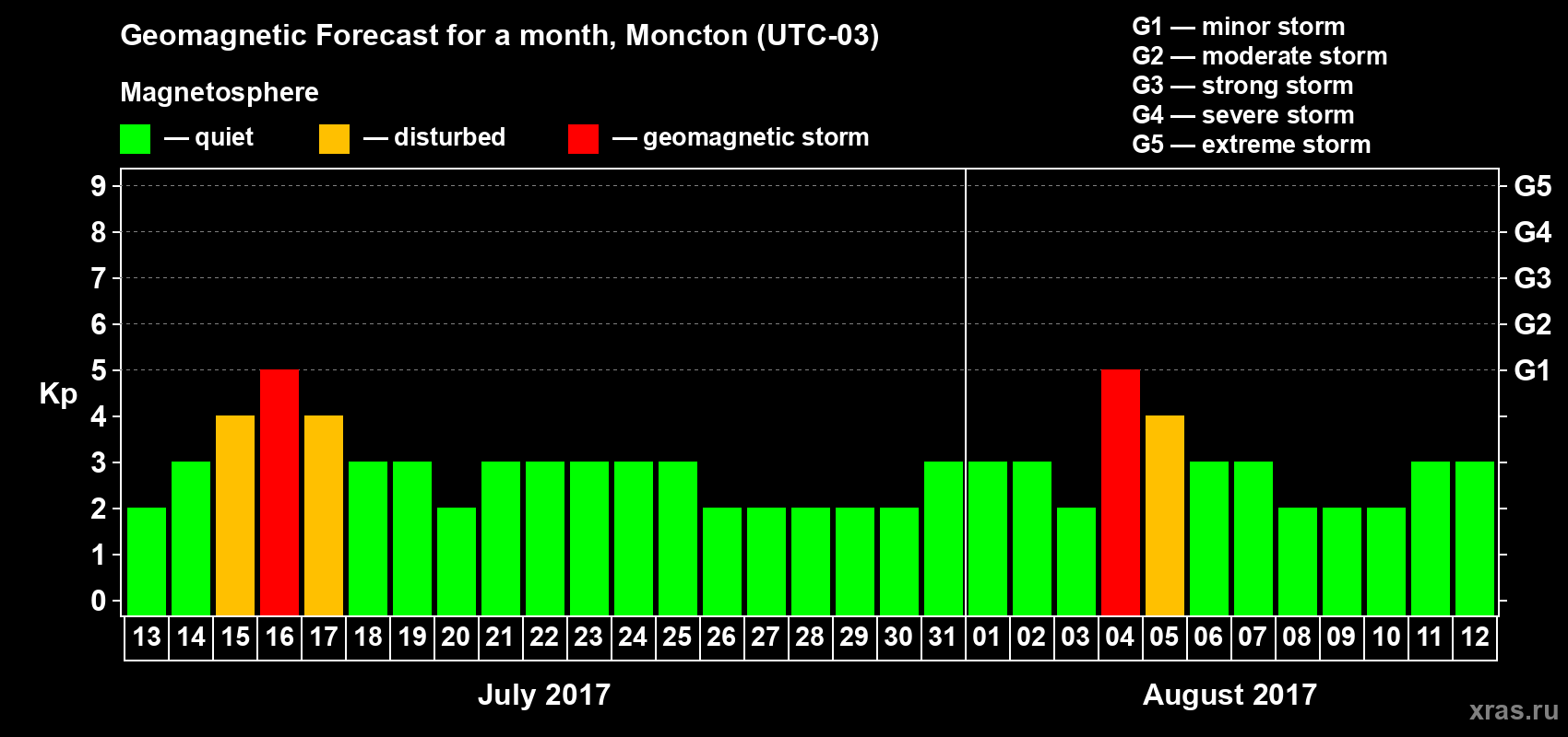 Forecast of the daily maximal value of geomagnetic index Kp for <b>1 month</b> (31 days) <b>from Jul 13, 2017 to Aug 12, 2017</b>