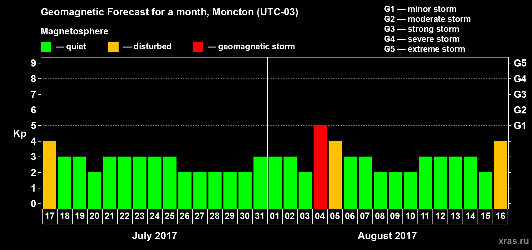 Forecast of the daily maximal value of geomagnetic index Kp for <b>1 month</b> (31 days) <b>from Jul 17, 2017 to Aug 16, 2017</b>