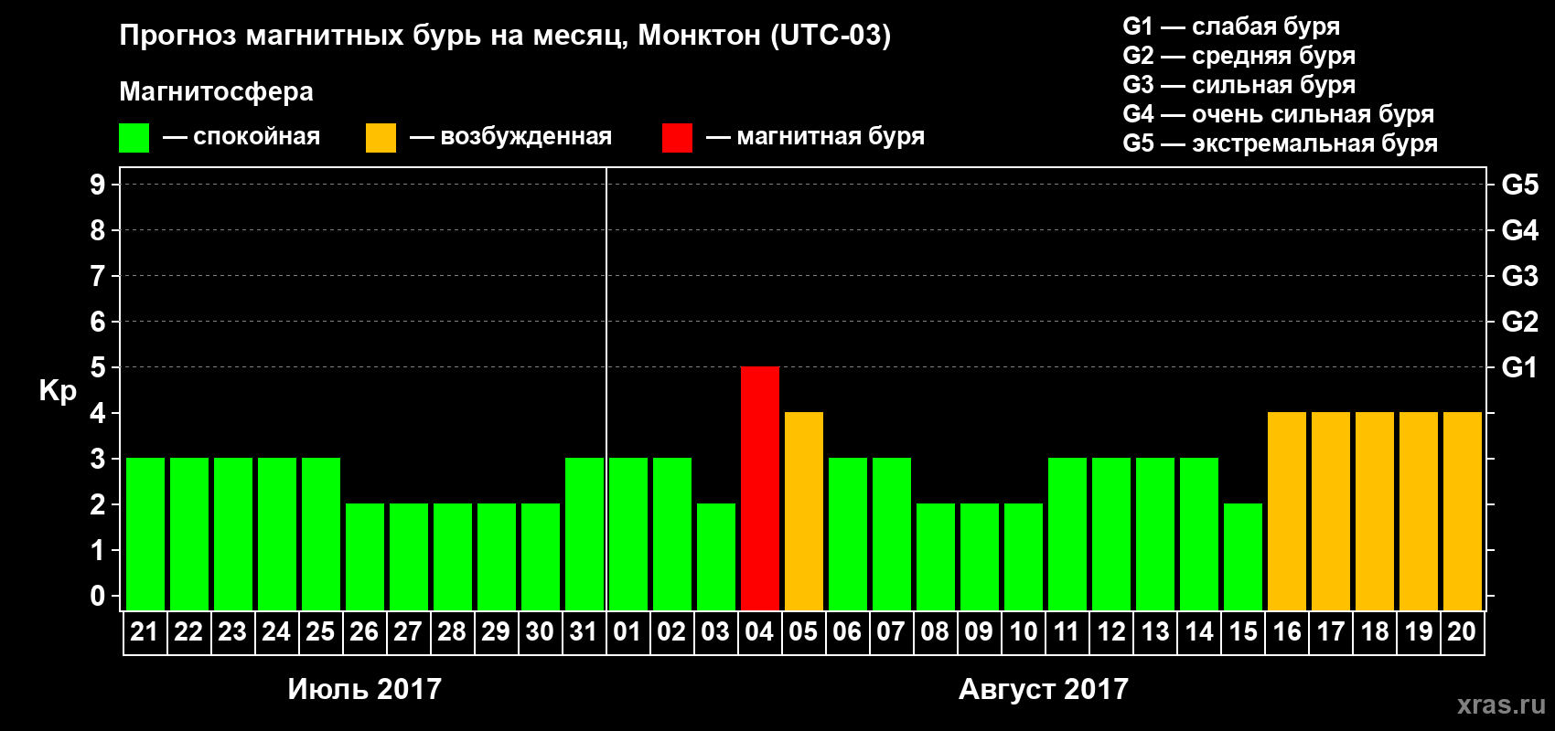 Прогноз максимального суточного геомагнитного индекса Kp на <b>1 месяц</b> (31 день) <b>с 21 июля по 20 августа 2017 г</b>