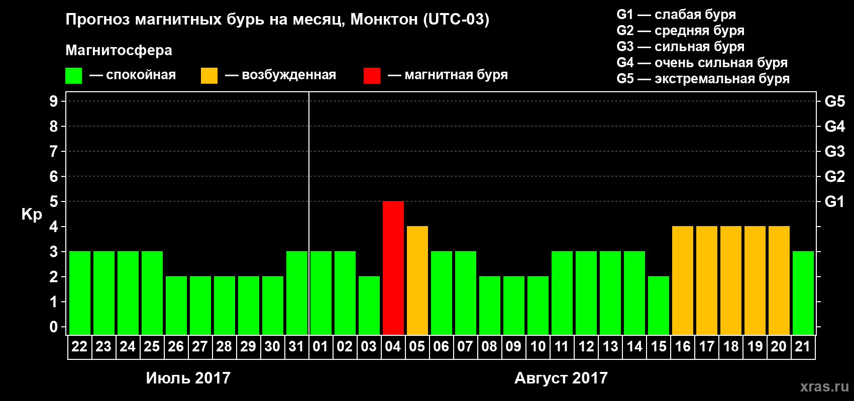 Прогноз максимального суточного геомагнитного индекса Kp на <b>1 месяц</b> (31 день) <b>с 22 июля по 21 августа 2017 г</b>