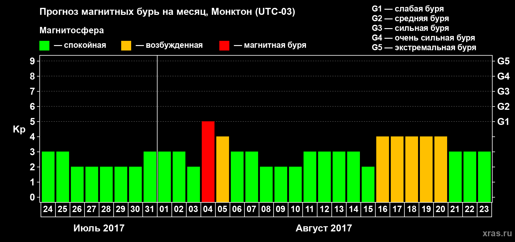 Прогноз максимального суточного геомагнитного индекса Kp на <b>1 месяц</b> (31 день) <b>с 24 июля по 23 августа 2017 г</b>