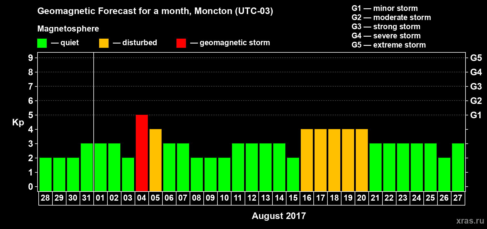 Forecast of the daily maximal value of geomagnetic index Kp for <b>1 month</b> (31 days) <b>from Jul 28, 2017 to Aug 27, 2017</b>
