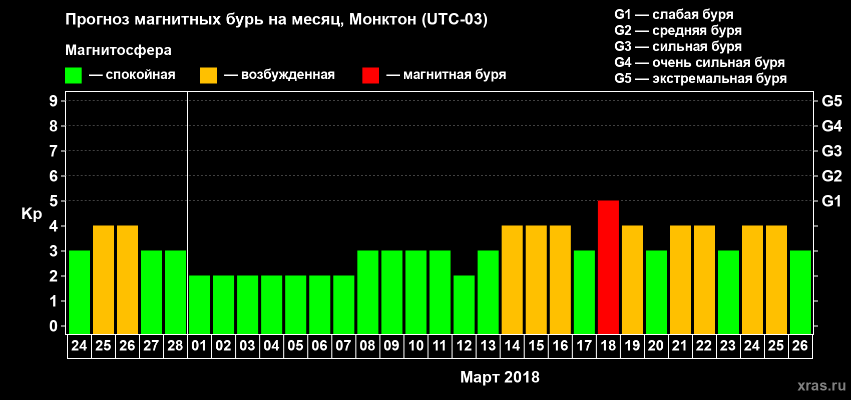 Прогноз максимального суточного геомагнитного индекса Kp на <b>1 месяц</b> (31 день) <b>с 24 февраля по 26 марта 2018 г</b>