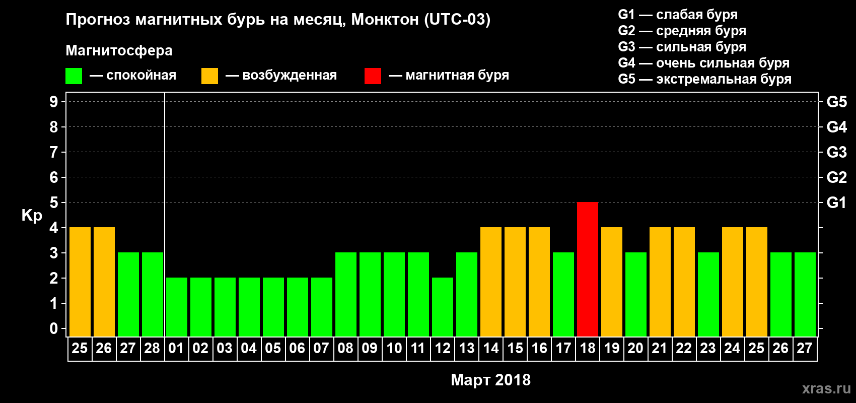 Прогноз максимального суточного геомагнитного индекса Kp на <b>1 месяц</b> (31 день) <b>с 25 февраля по 27 марта 2018 г</b>
