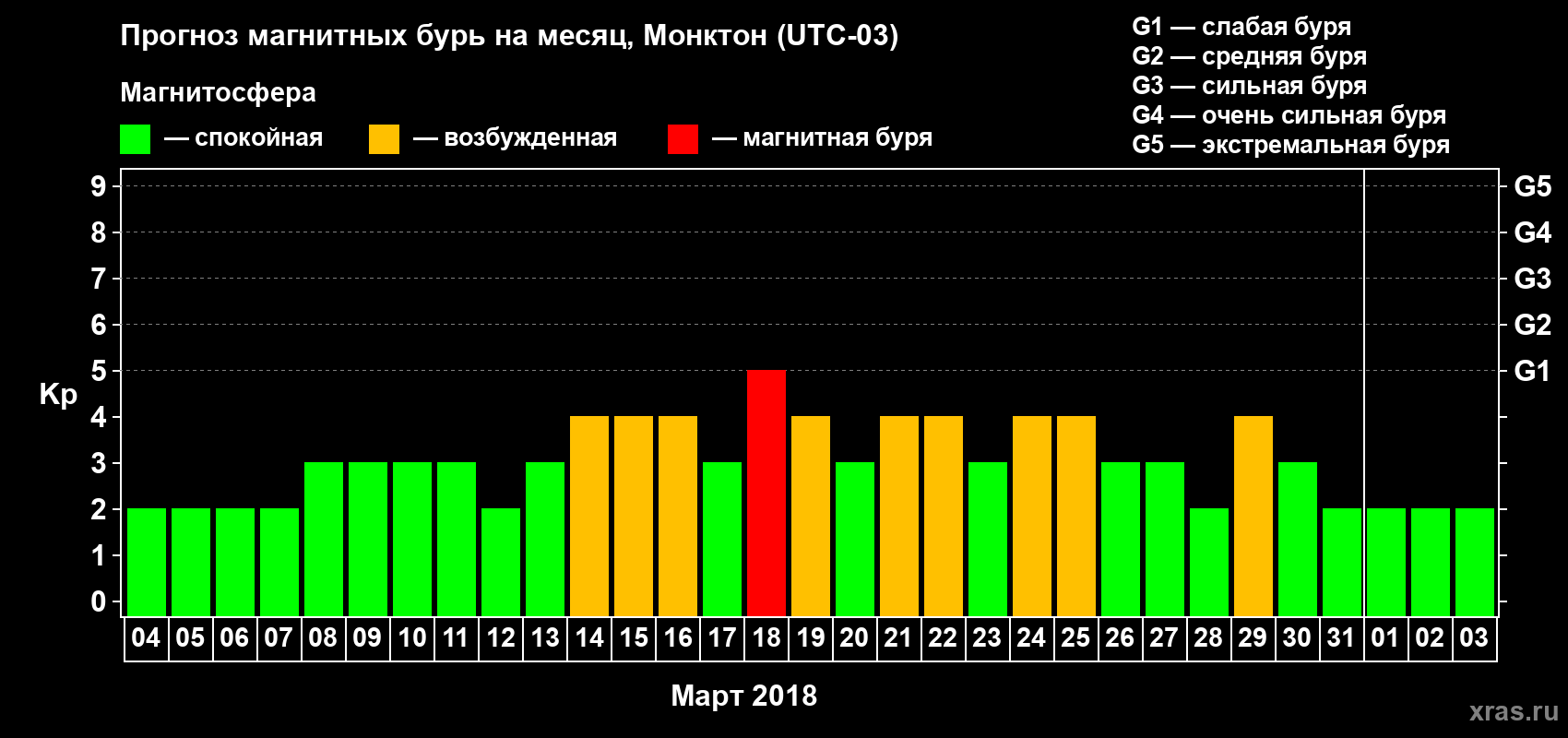 Прогноз максимального суточного геомагнитного индекса Kp на <b>1 месяц</b> (31 день) <b>с 04 марта по 03 апреля 2018 г</b>