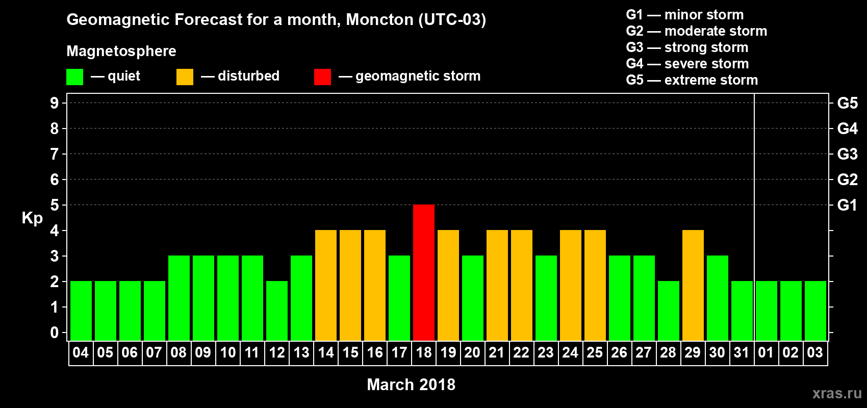 Forecast of the daily maximal value of geomagnetic index Kp for <b>1 month</b> (31 days) <b>from Mar 04, 2018 to Apr 03, 2018</b>