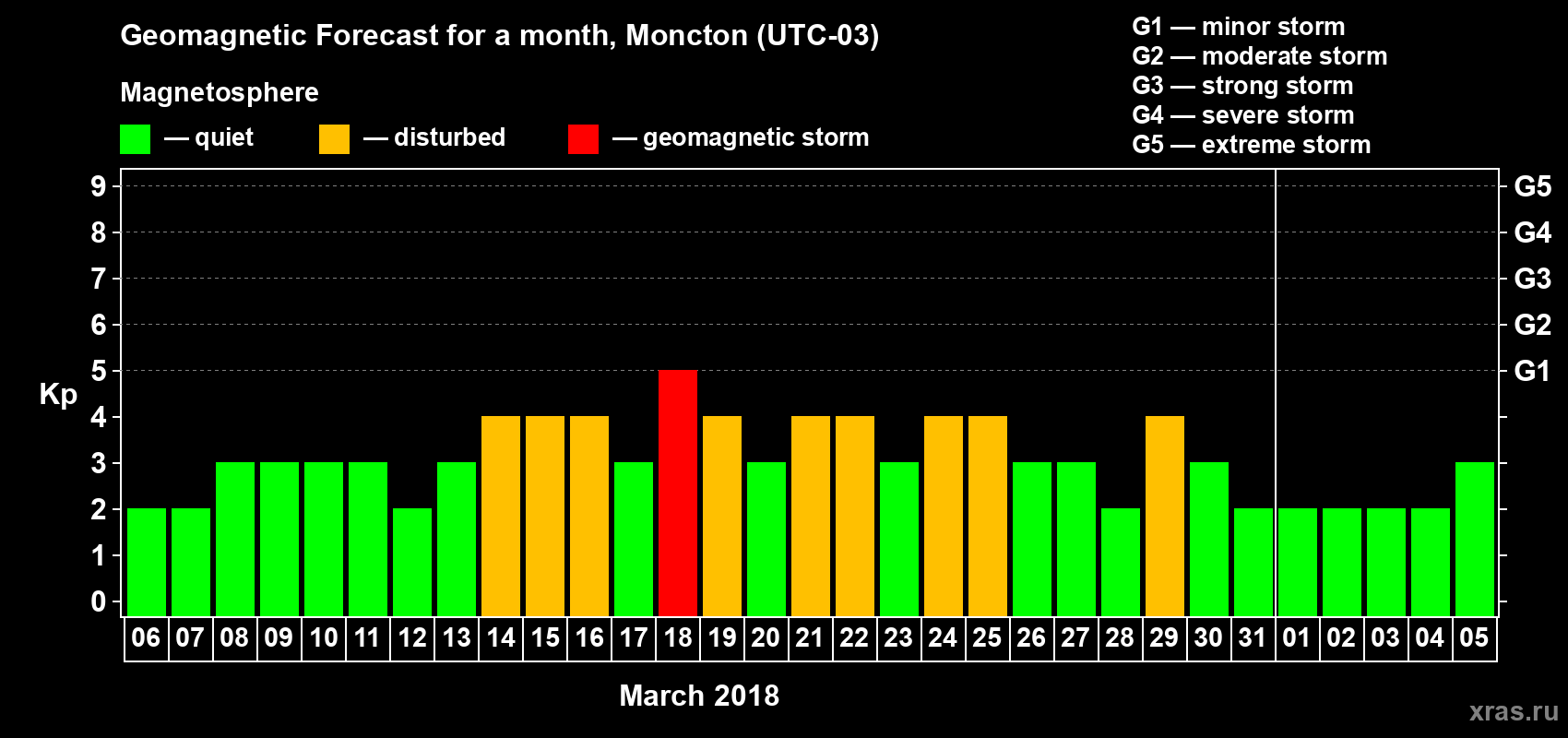 Forecast of the daily maximal value of geomagnetic index Kp for <b>1 month</b> (31 days) <b>from Mar 06, 2018 to Apr 05, 2018</b>