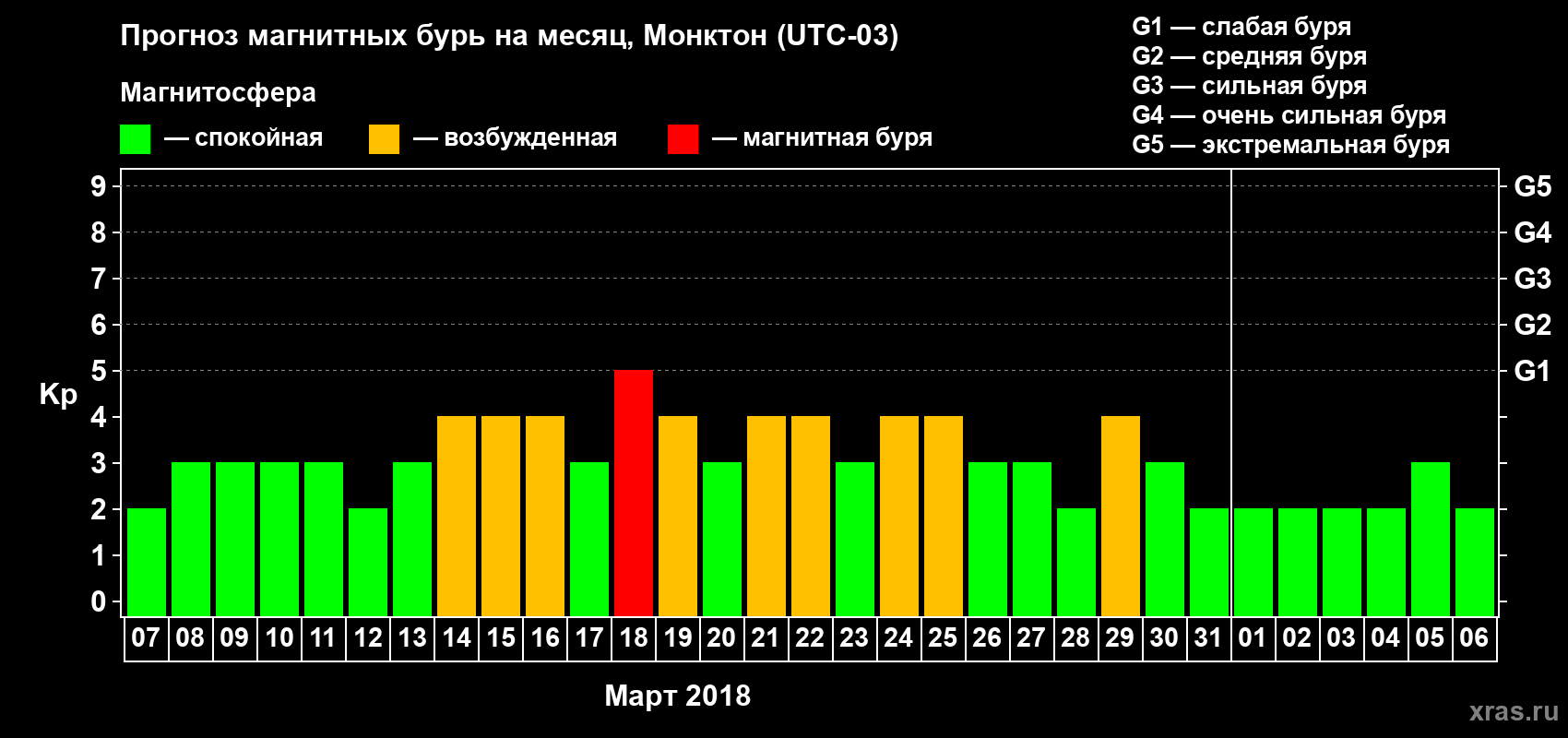 Прогноз максимального суточного геомагнитного индекса Kp на <b>1 месяц</b> (31 день) <b>с 07 марта по 06 апреля 2018 г</b>