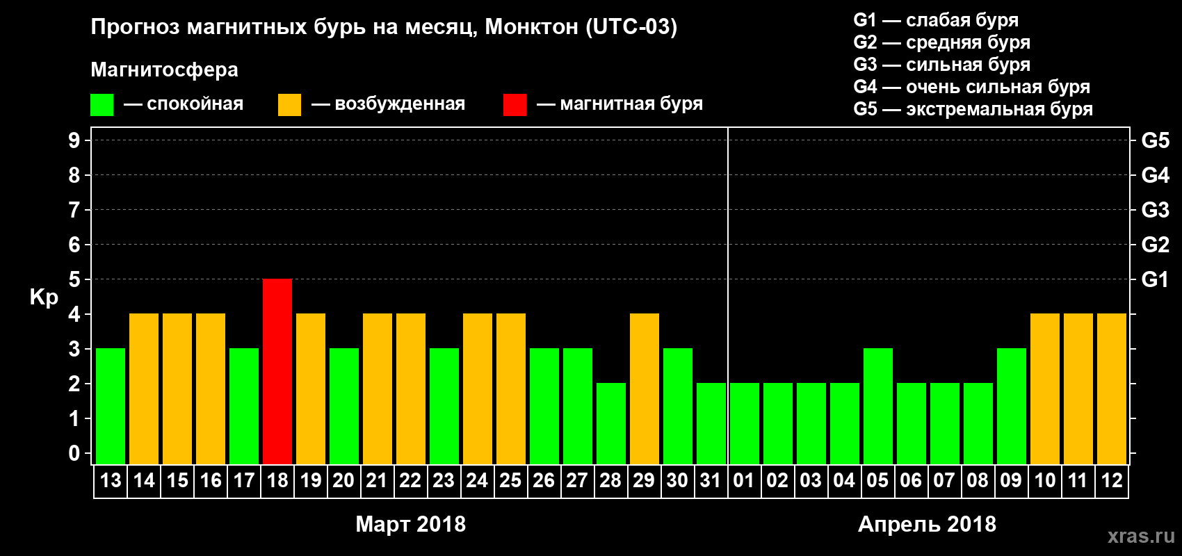 Прогноз максимального суточного геомагнитного индекса Kp на <b>1 месяц</b> (31 день) <b>с 13 марта по 12 апреля 2018 г</b>