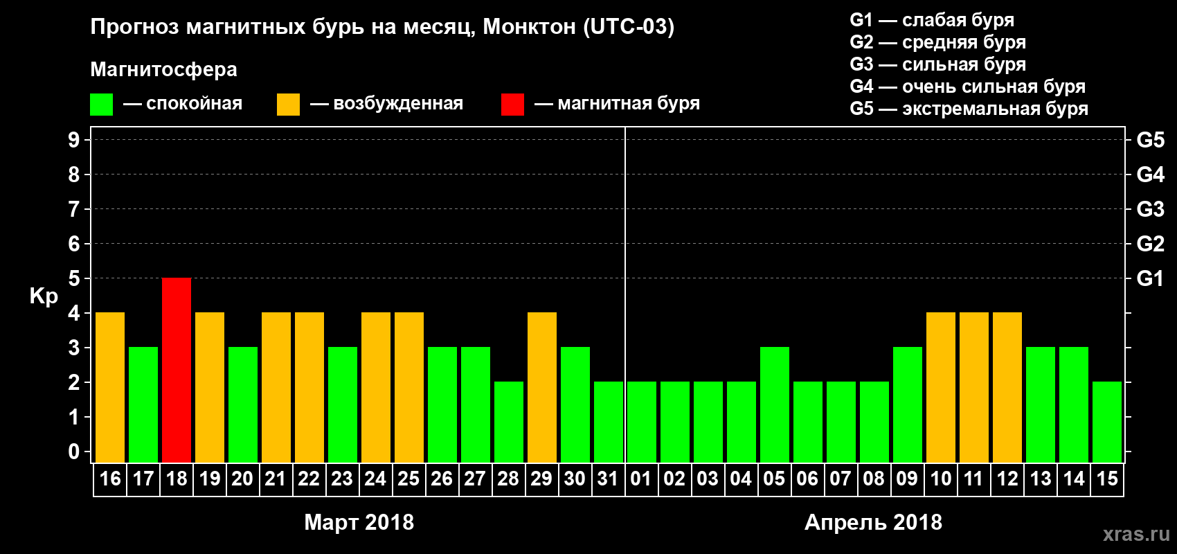 Прогноз максимального суточного геомагнитного индекса Kp на <b>1 месяц</b> (31 день) <b>с 16 марта по 15 апреля 2018 г</b>