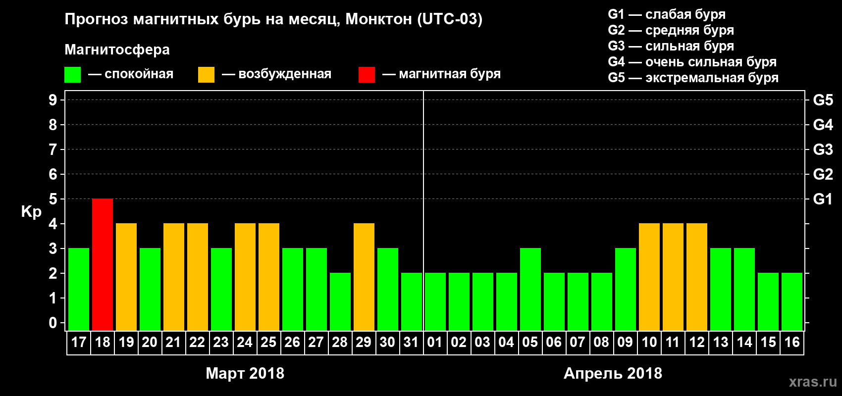 Прогноз максимального суточного геомагнитного индекса Kp на <b>1 месяц</b> (31 день) <b>с 17 марта по 16 апреля 2018 г</b>