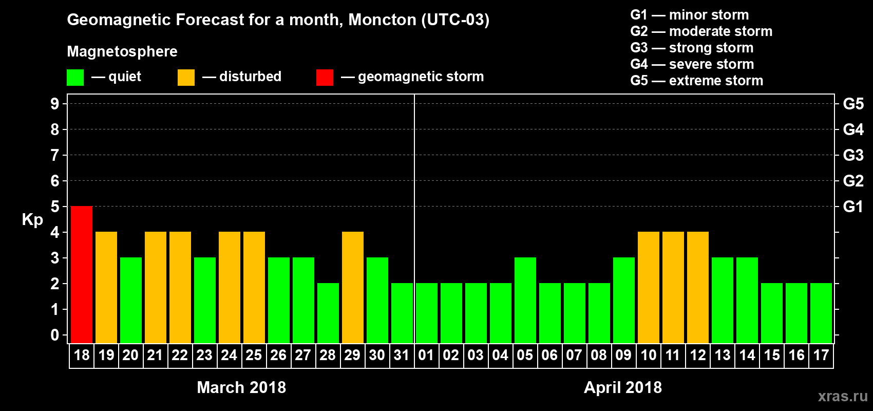 Forecast of the daily maximal value of geomagnetic index Kp for <b>1 month</b> (31 days) <b>from Mar 18, 2018 to Apr 17, 2018</b>