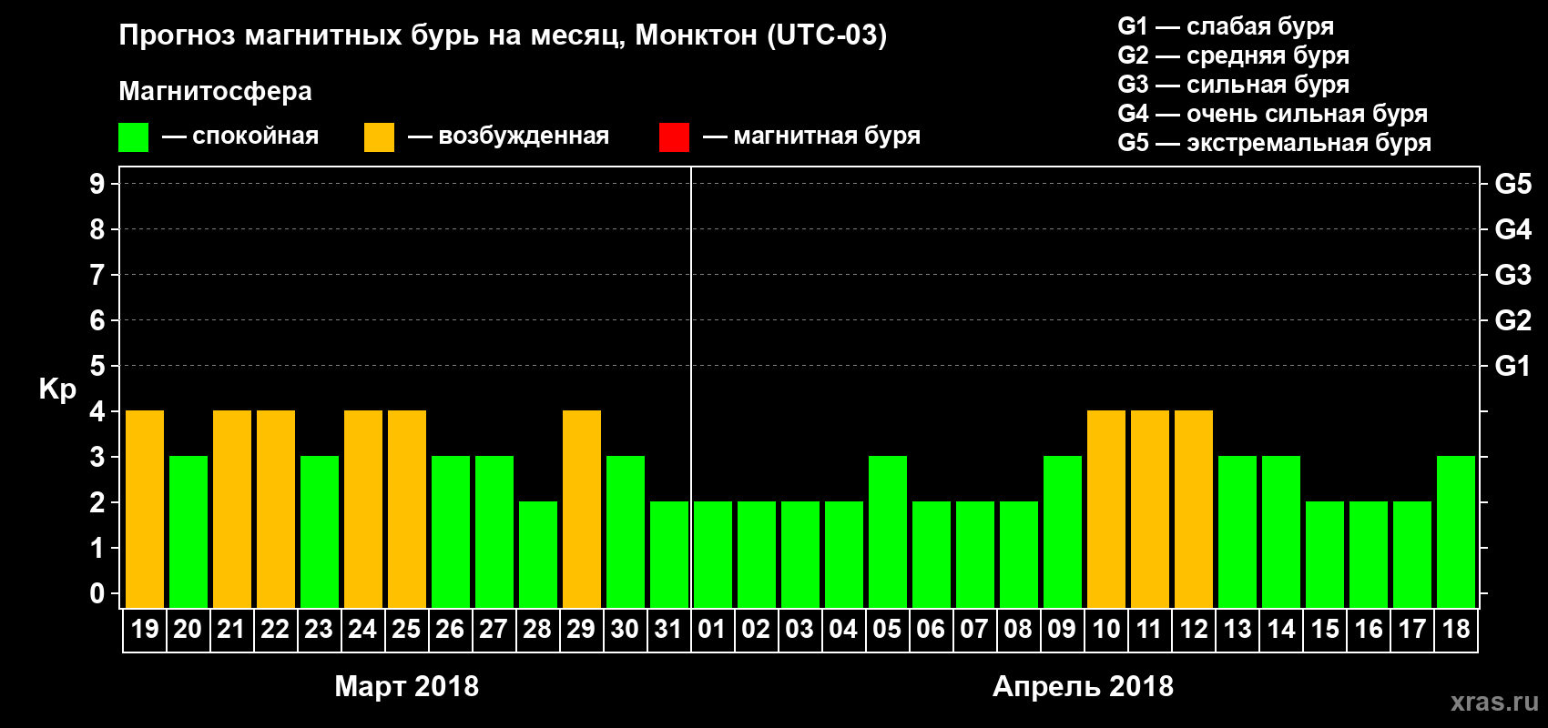 Прогноз максимального суточного геомагнитного индекса Kp на <b>1 месяц</b> (31 день) <b>с 19 марта по 18 апреля 2018 г</b>