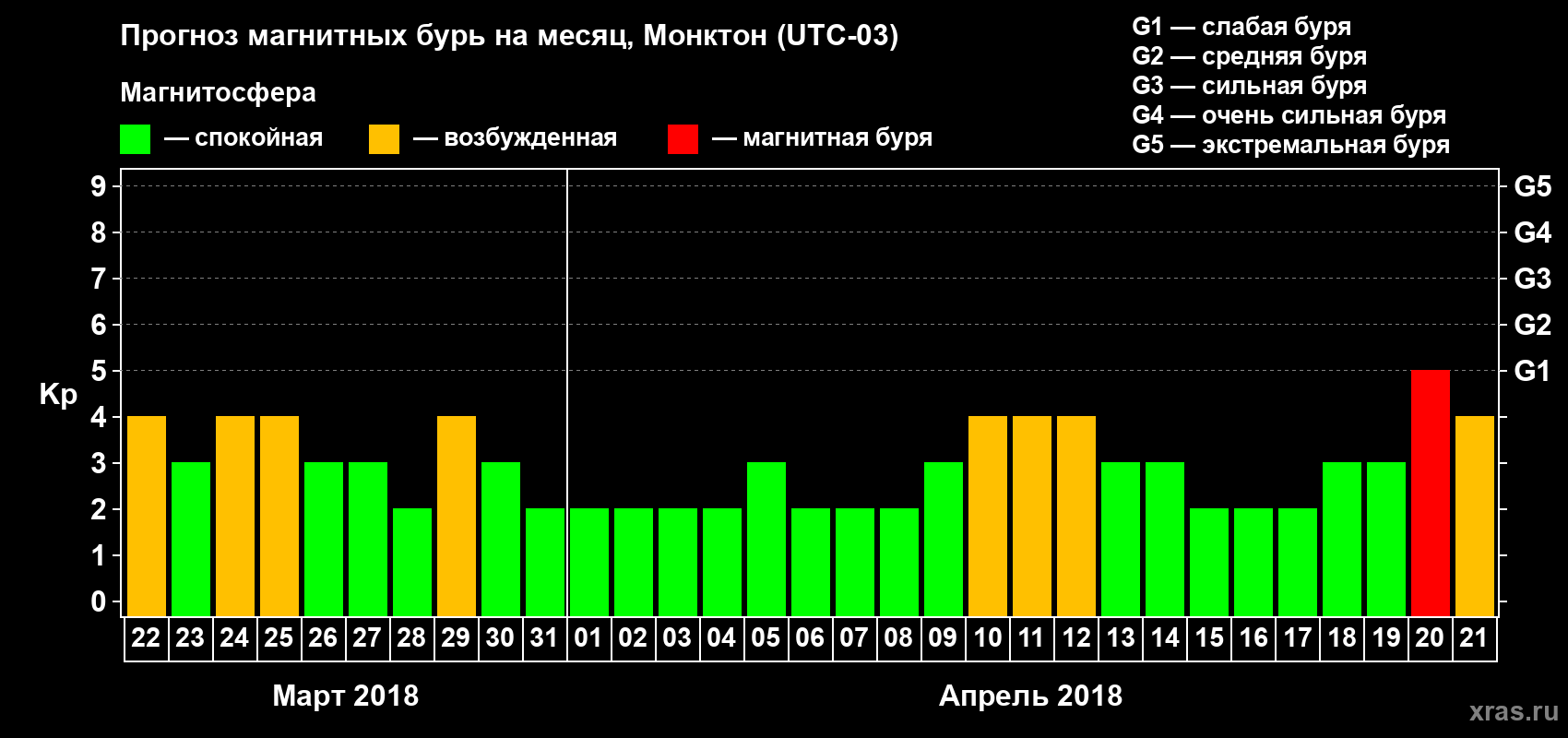 Прогноз максимального суточного геомагнитного индекса Kp на <b>1 месяц</b> (31 день) <b>с 22 марта по 21 апреля 2018 г</b>