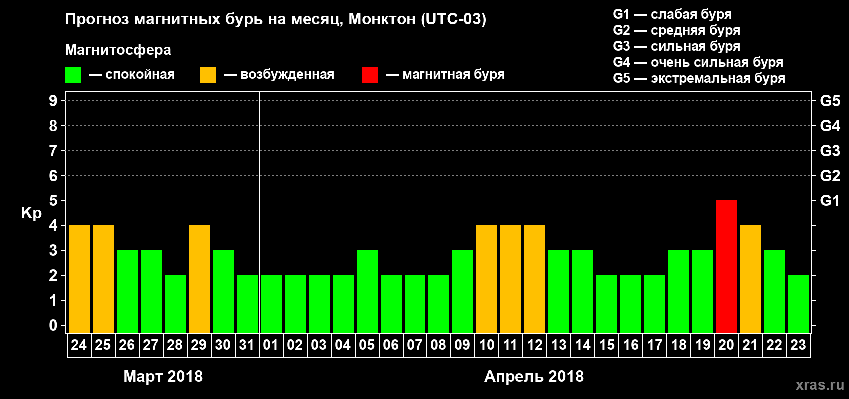 Прогноз максимального суточного геомагнитного индекса Kp на <b>1 месяц</b> (31 день) <b>с 24 марта по 23 апреля 2018 г</b>