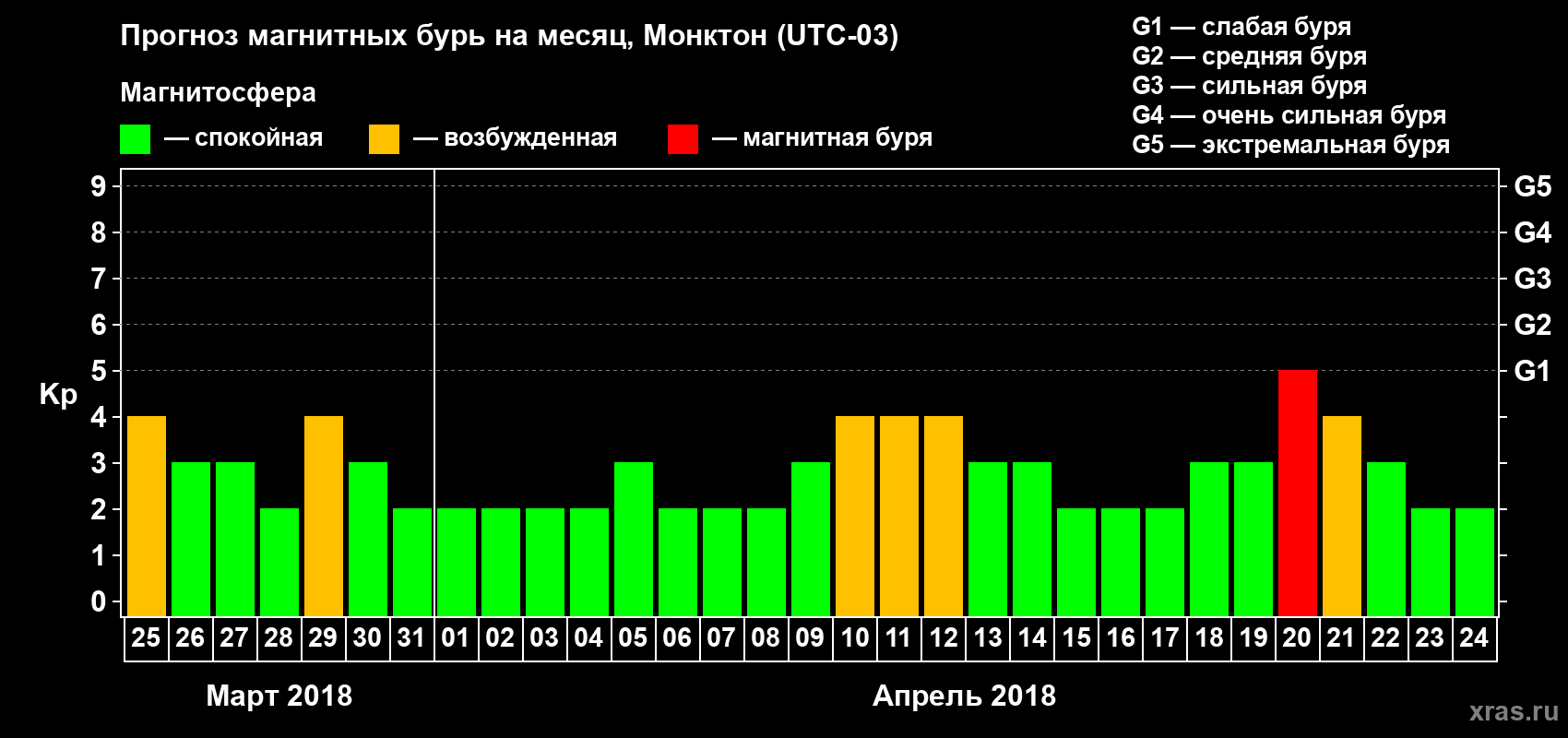 Прогноз максимального суточного геомагнитного индекса Kp на <b>1 месяц</b> (31 день) <b>с 25 марта по 24 апреля 2018 г</b>