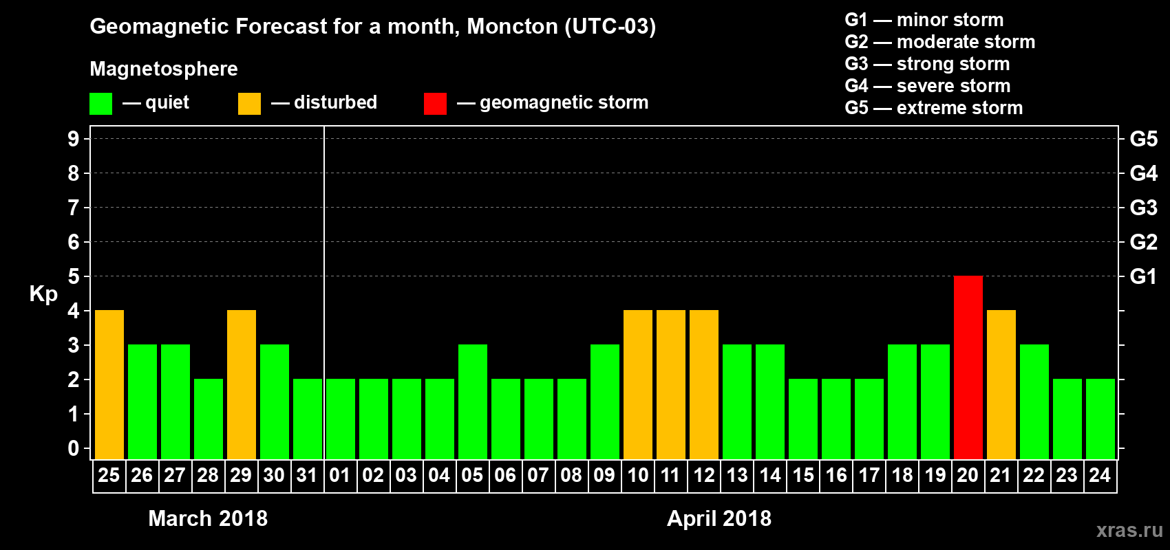 Forecast of the daily maximal value of geomagnetic index Kp for <b>1 month</b> (31 days) <b>from Mar 25, 2018 to Apr 24, 2018</b>