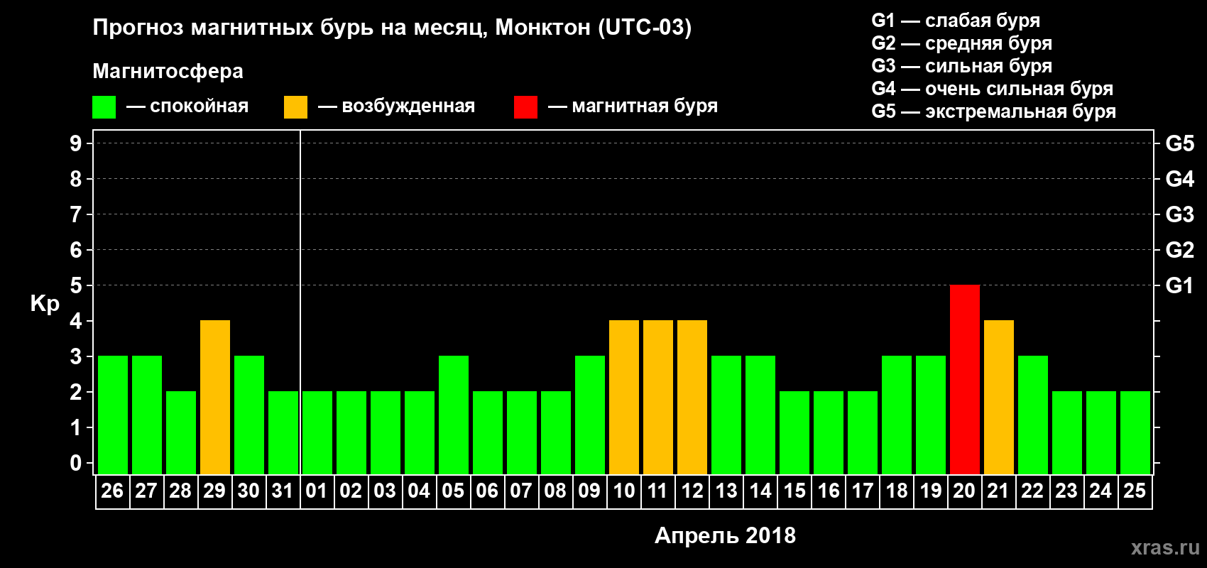 Прогноз максимального суточного геомагнитного индекса Kp на <b>1 месяц</b> (31 день) <b>с 26 марта по 25 апреля 2018 г</b>