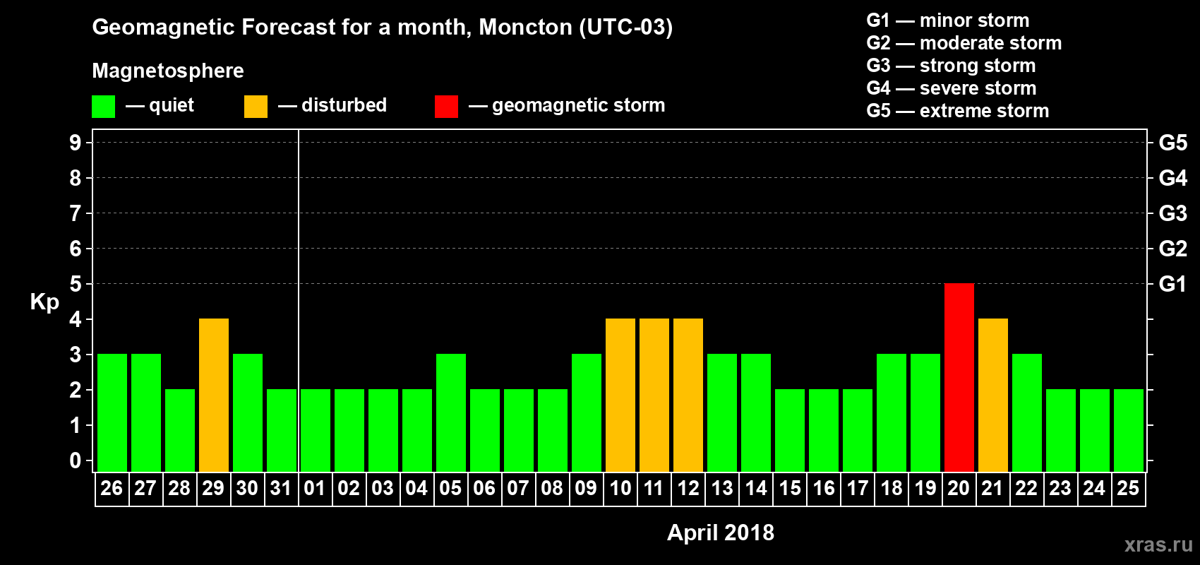 Forecast of the daily maximal value of geomagnetic index Kp for <b>1 month</b> (31 days) <b>from Mar 26, 2018 to Apr 25, 2018</b>
