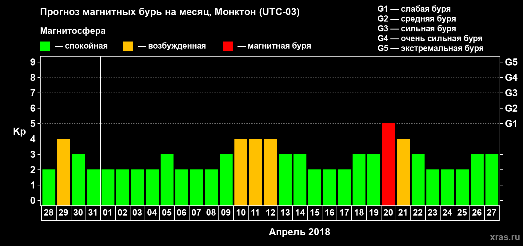 Прогноз максимального суточного геомагнитного индекса Kp на <b>1 месяц</b> (31 день) <b>с 28 марта по 27 апреля 2018 г</b>