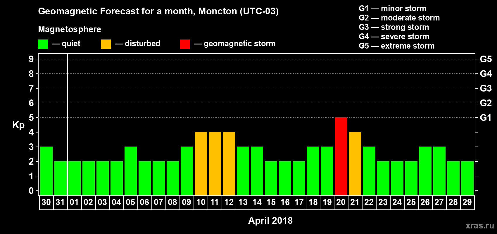 Forecast of the daily maximal value of geomagnetic index Kp for <b>1 month</b> (31 days) <b>from Mar 30, 2018 to Apr 29, 2018</b>