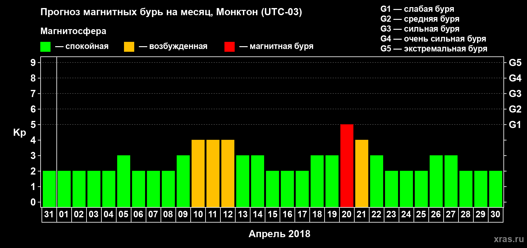 Прогноз максимального суточного геомагнитного индекса Kp на <b>1 месяц</b> (31 день) <b>с 31 марта по 30 апреля 2018 г</b>