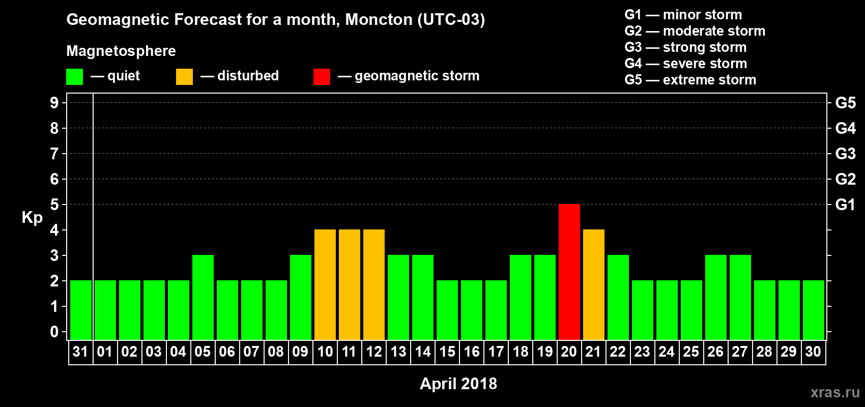 Forecast of the daily maximal value of geomagnetic index Kp for <b>1 month</b> (31 days) <b>from Mar 31, 2018 to Apr 30, 2018</b>